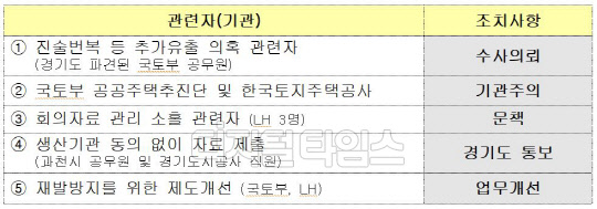 신도시 택지 후보지 유출 관련자별 조치내역/자료=국토부